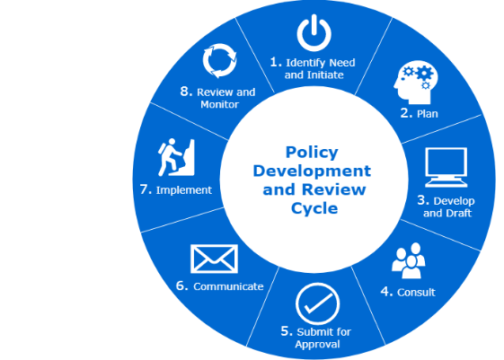 Policy Development Cycle (png)
